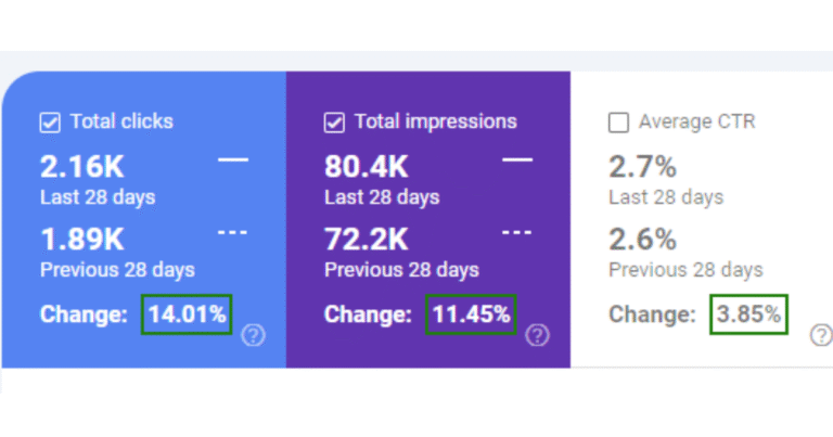 How We Fixed SEO Issues and Increased Website Traffic by 14% in 30 Days