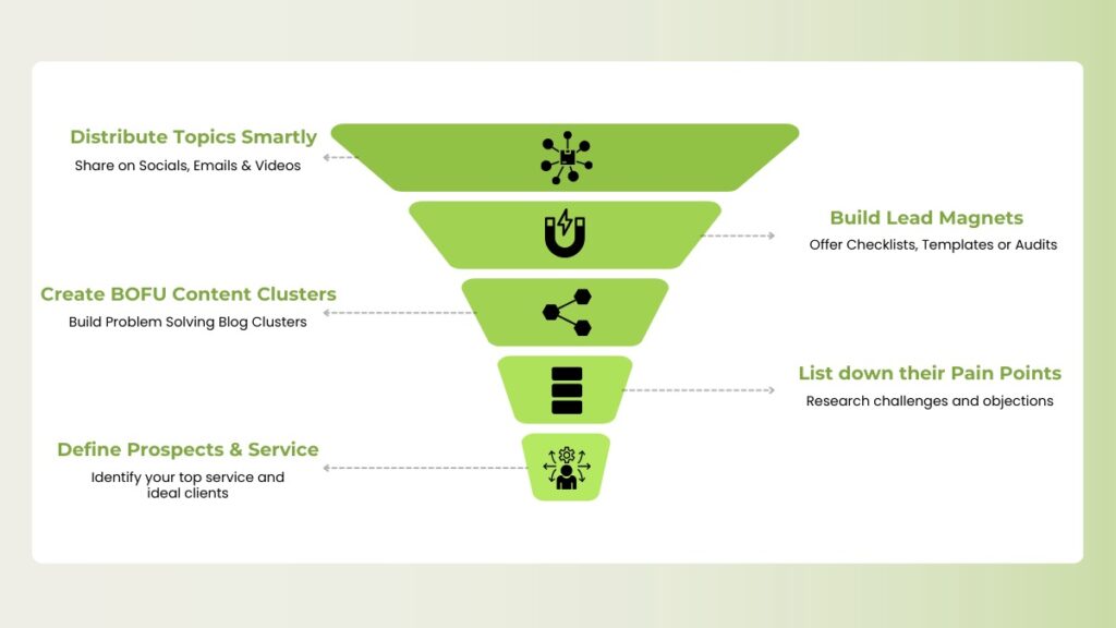 Content strategy for blogs to get leads