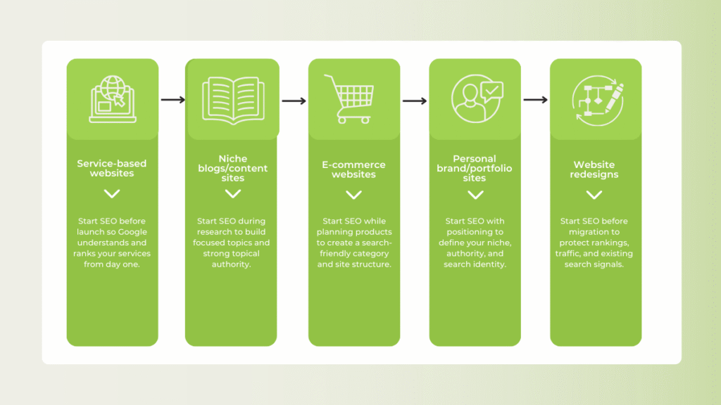 SEO Timing Depends on the Type of Website