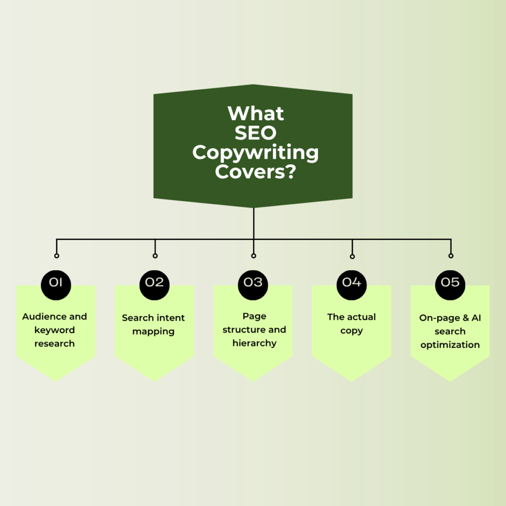 SEO Copywriting service for websites