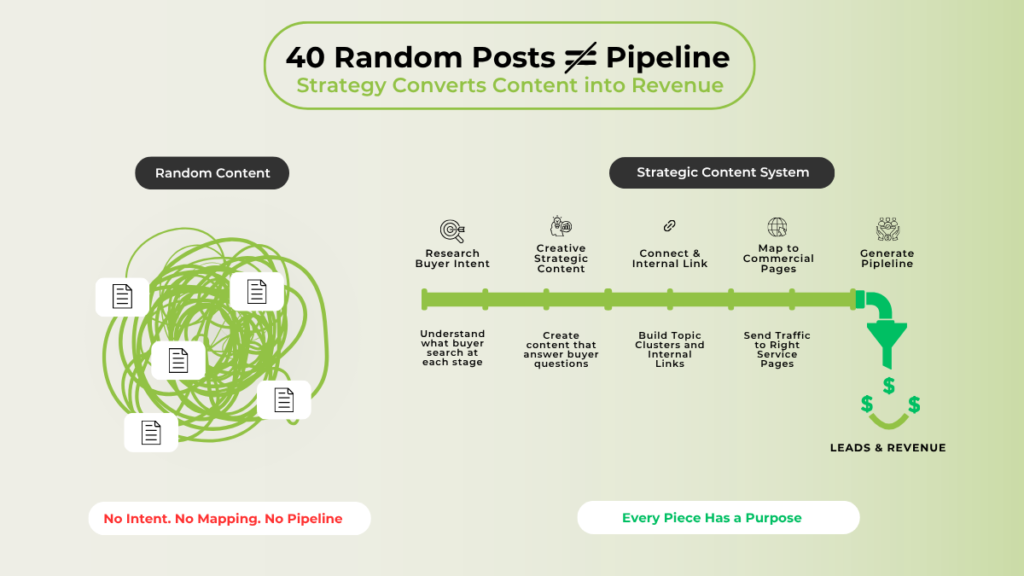 B2B Content strategy that brings leads 