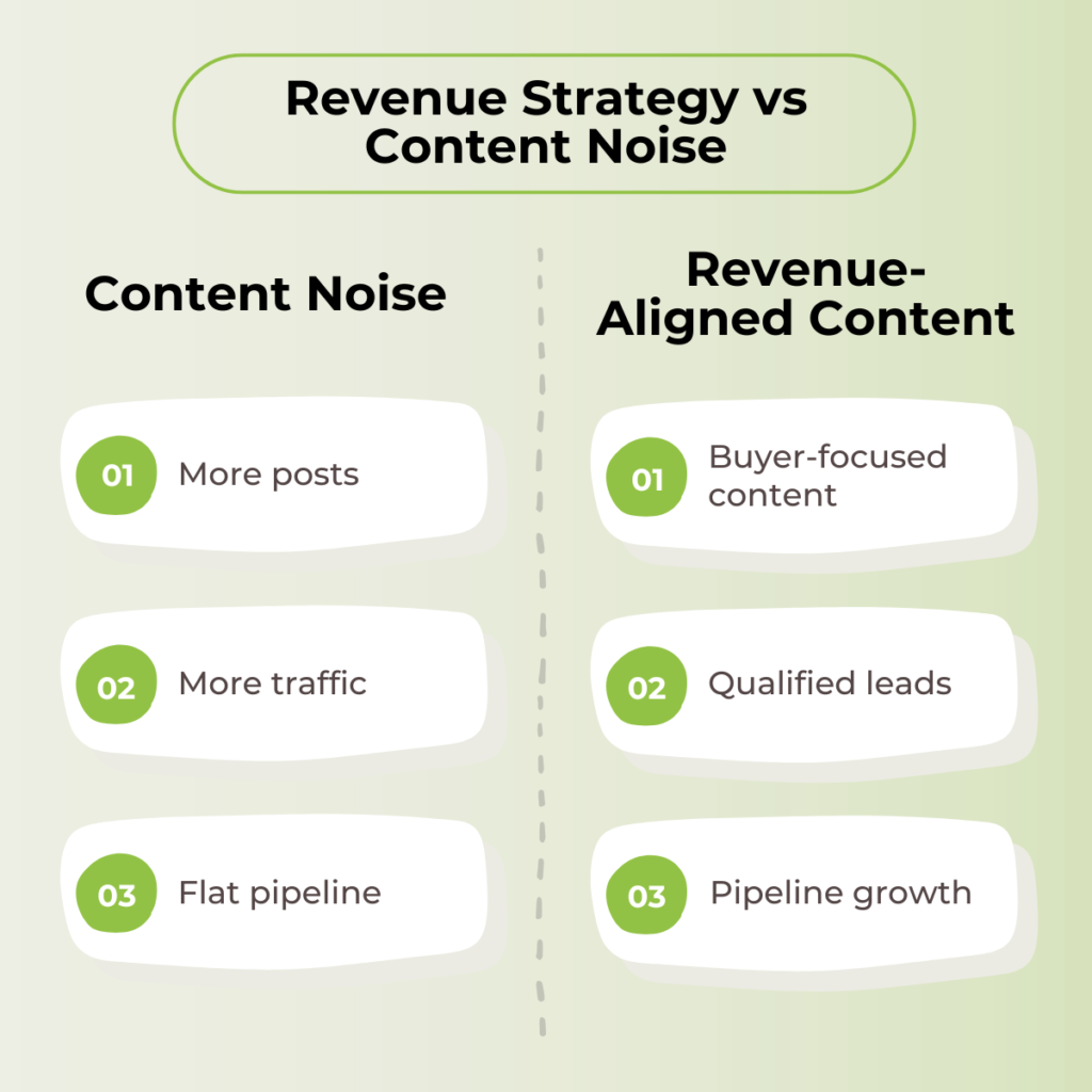 Revenue-focused vs traffic-focused content strategy