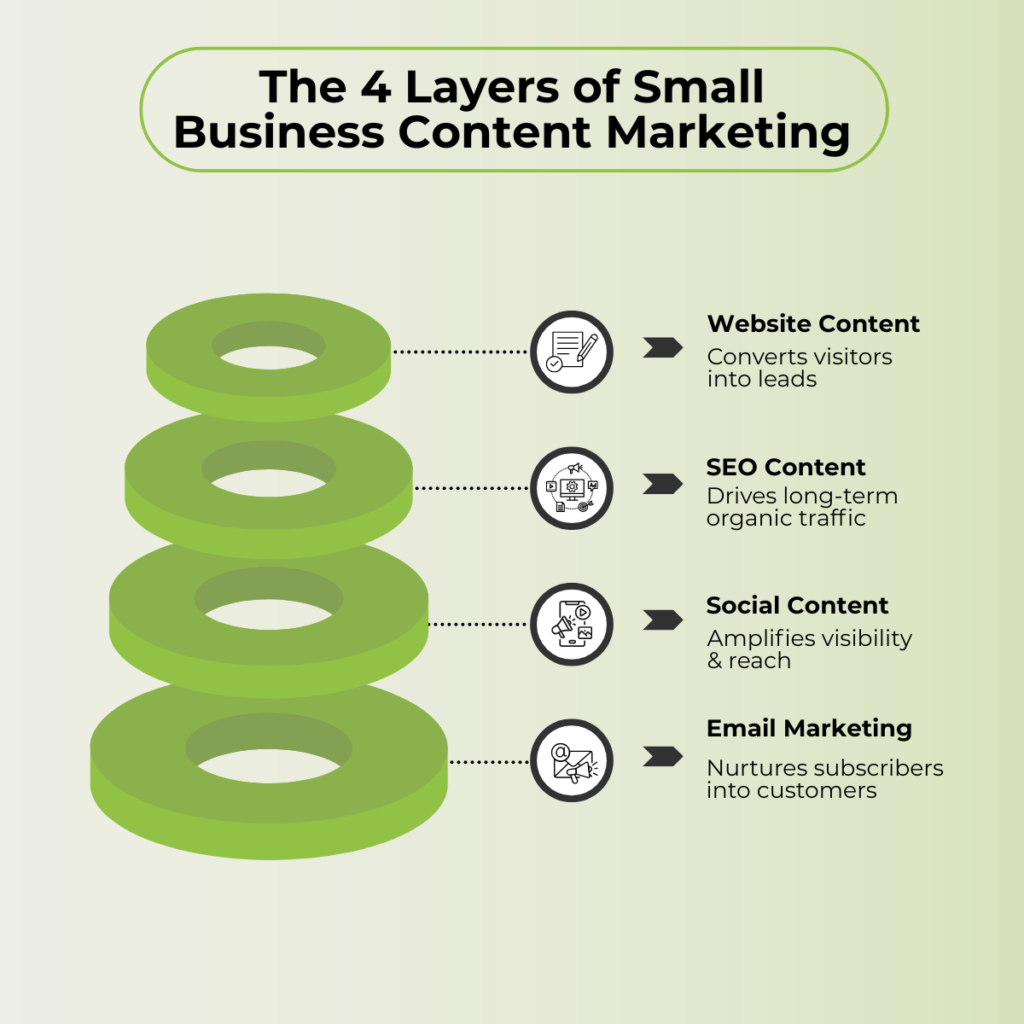 Small business content marketing layers