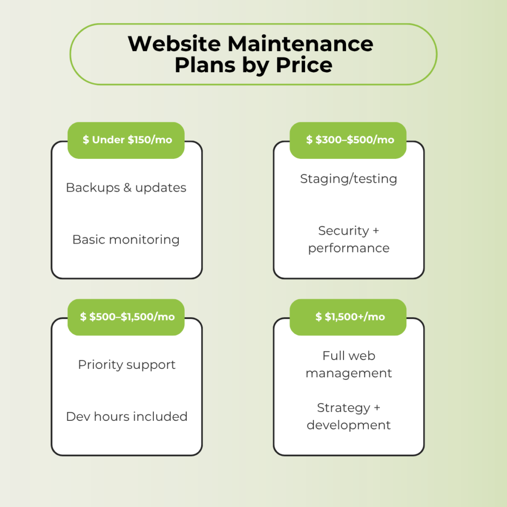 Website maintenance pricing infographic