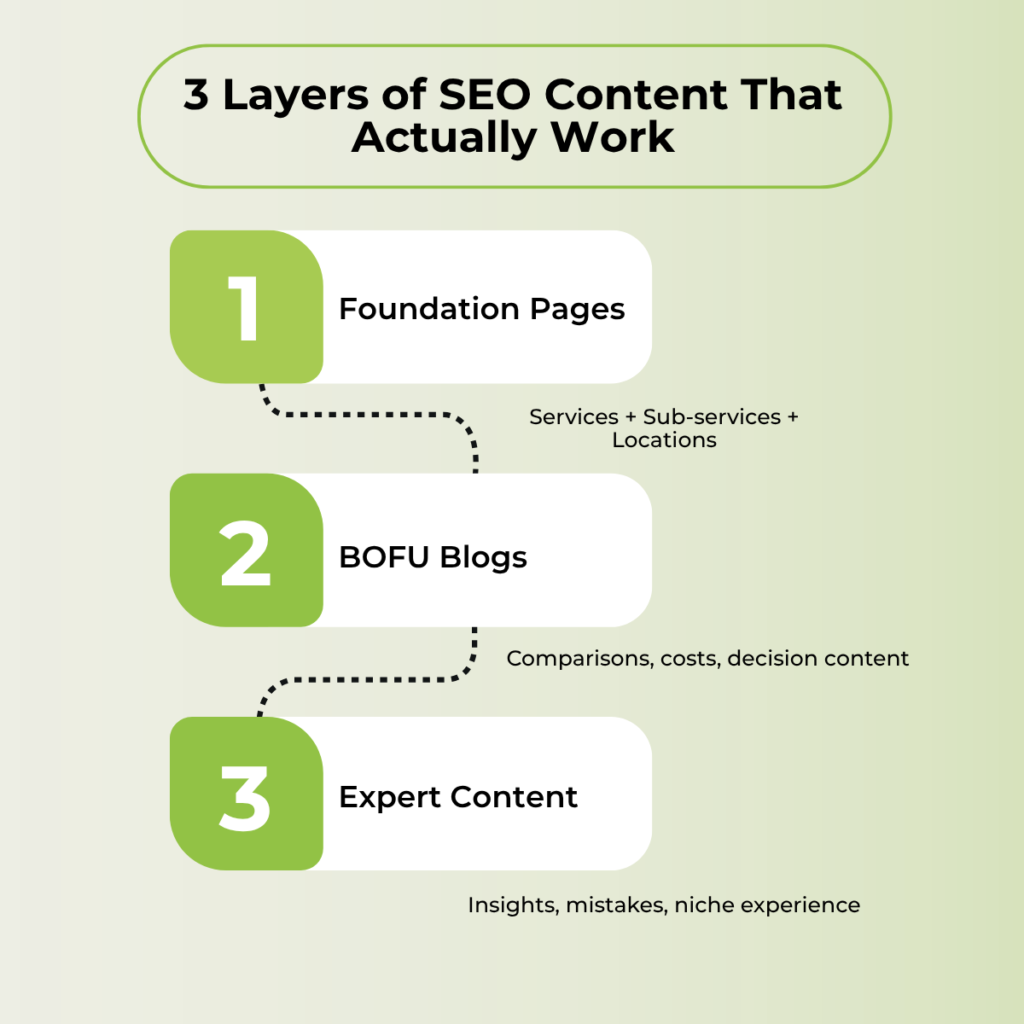 Three-layer SEO content strategy for accounting firms infographic