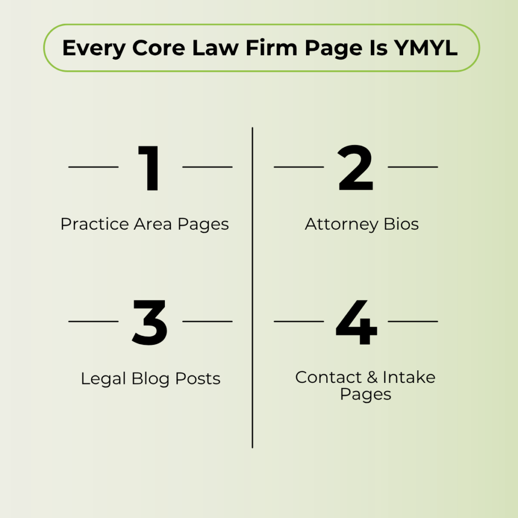 YMYL pages on a law firm website graphic