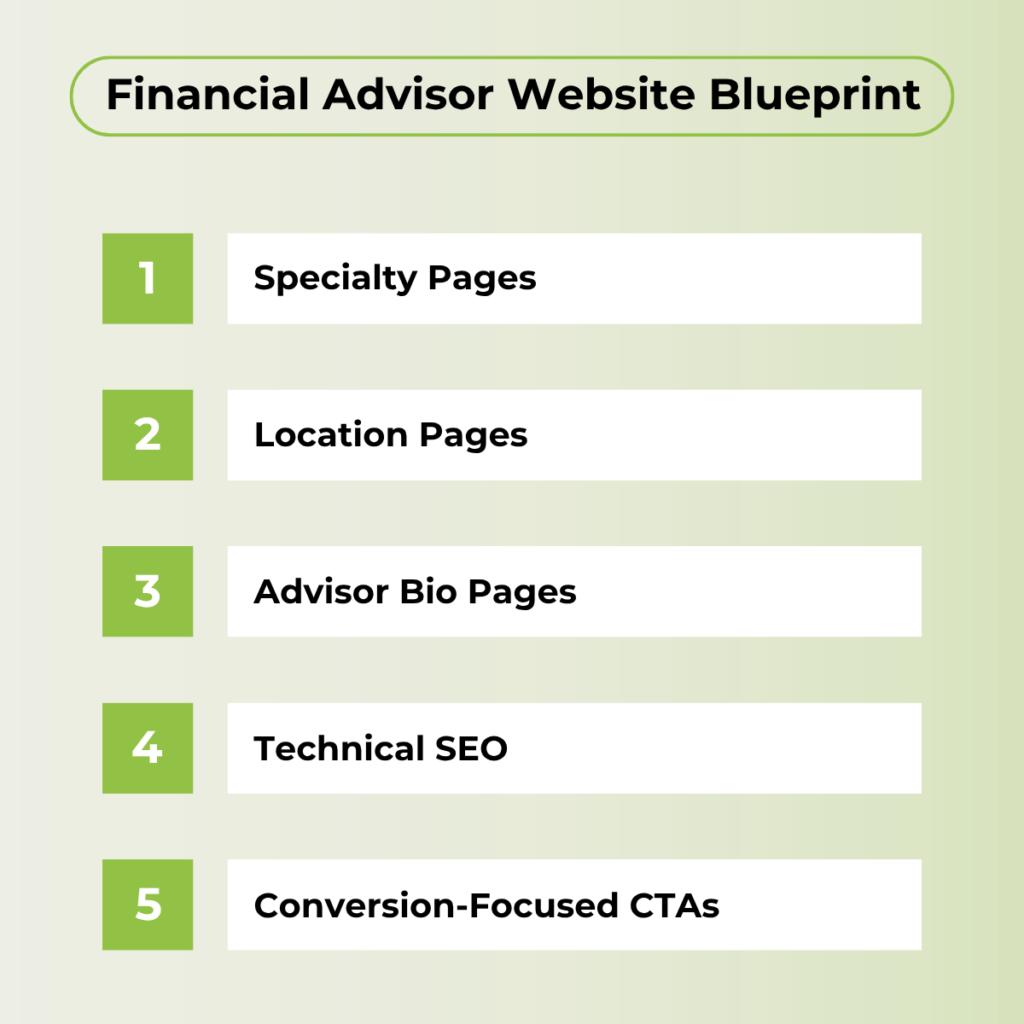 Financial advisor website blueprint for SEO and lead generation