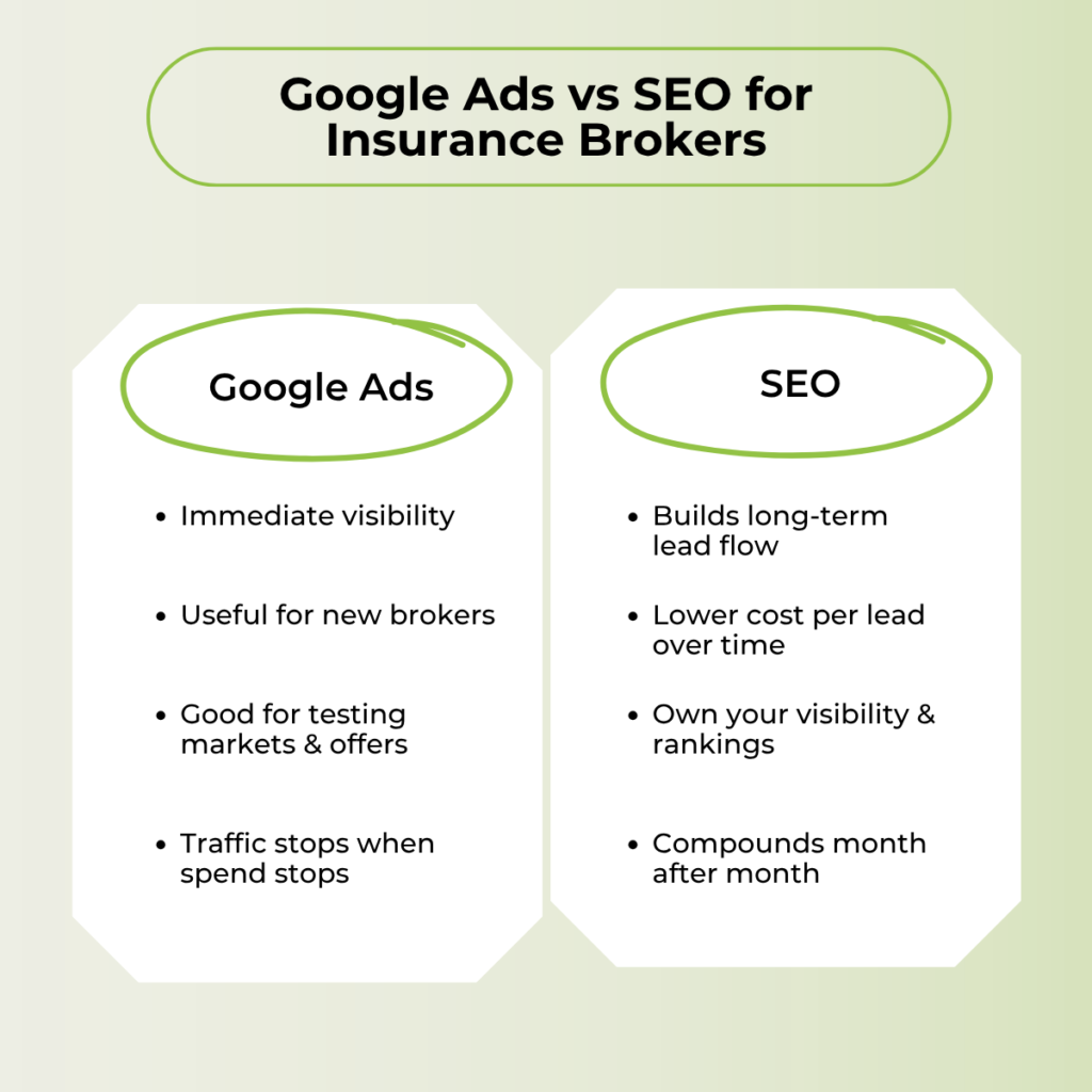Google Ads versus SEO for insurance brokers