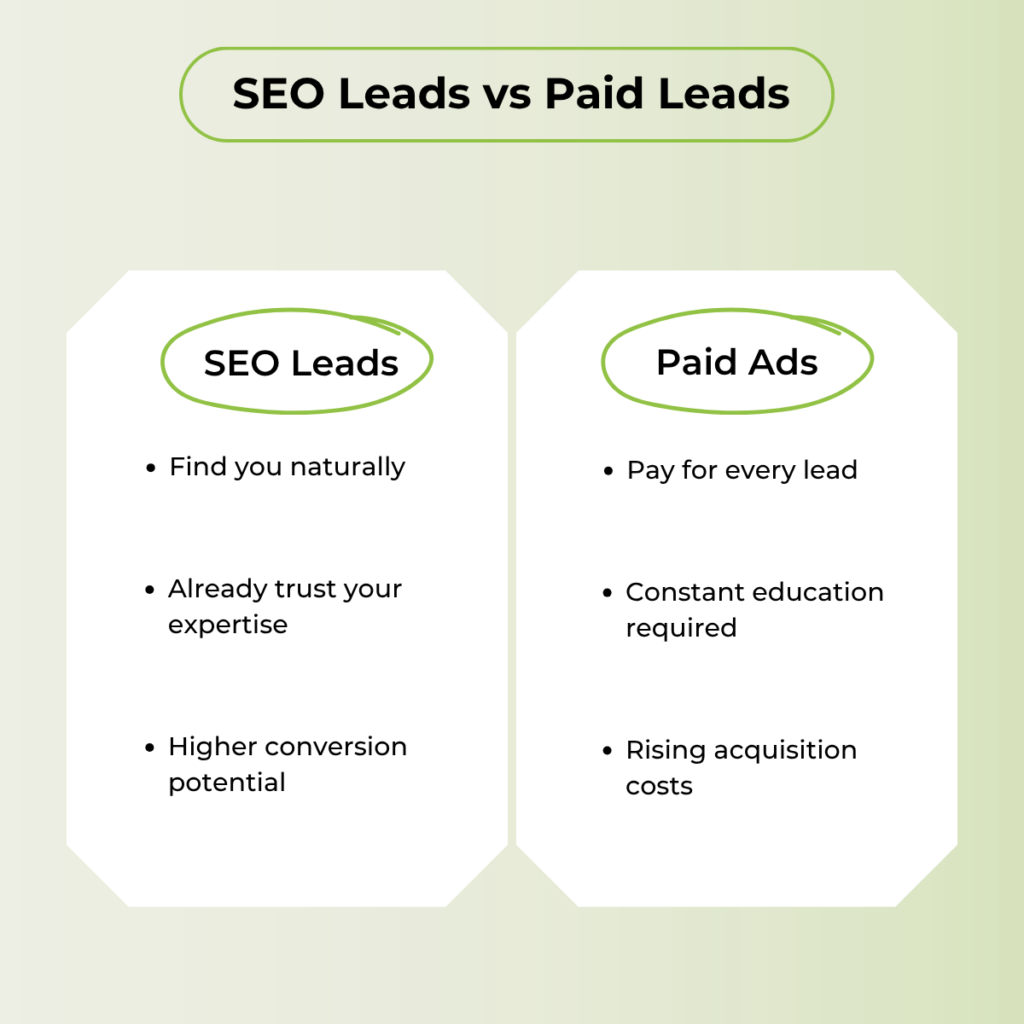 SEO leads versus paid leads comparison for financial advisors