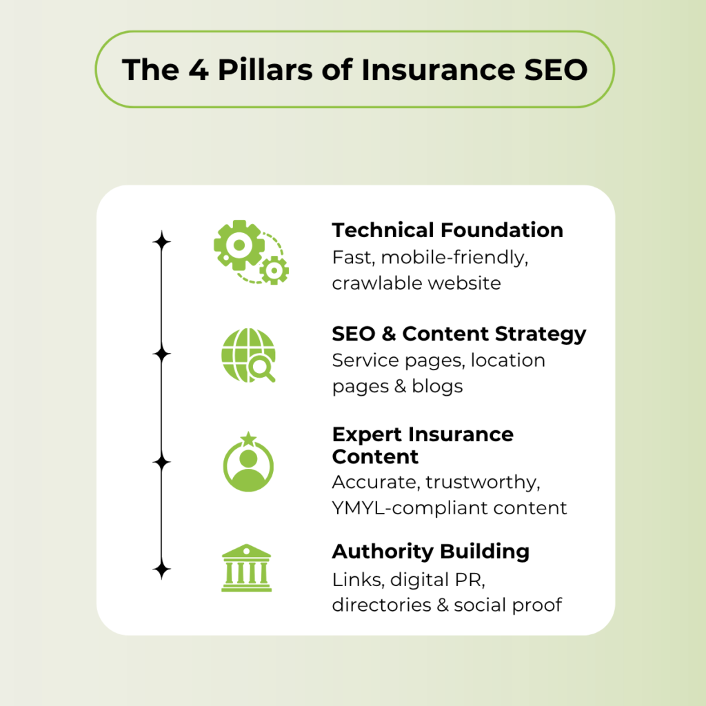 Insurance SEO framework